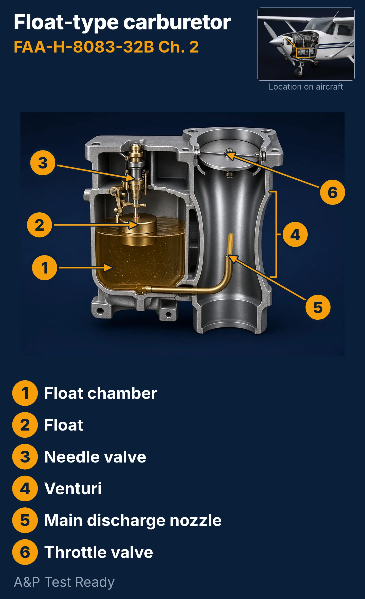Labeled float-type carburetor cutaway